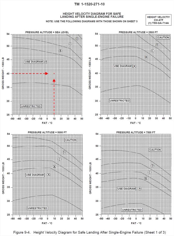 H-47 Chinook helicopter Height-Velocity Diagram Sheet 1 of 3.