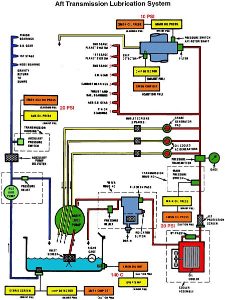 CH-47D Aft Transmission Lubrication Diagram.