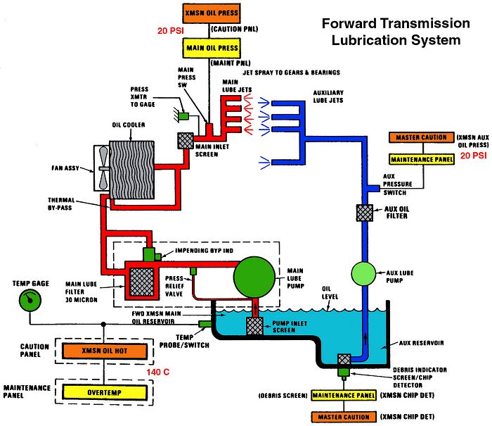 The CH-47D Chinook helicopter Forward Transmission Lubrication Diagram.